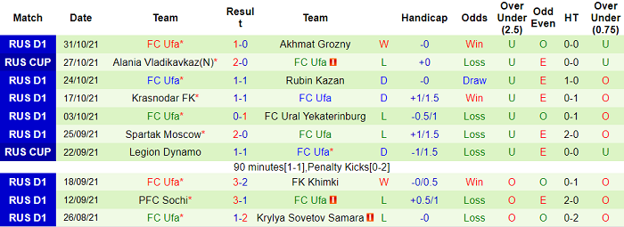 Nhận định, soi kèo Arsenal Tula vs Ufa, 18h ngày 6/11 - Ảnh 2