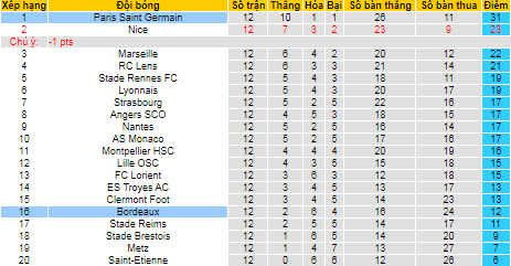 Nhận định, soi kèo Bordeaux vs PSG, 3h ngày 7/11 - Ảnh 4