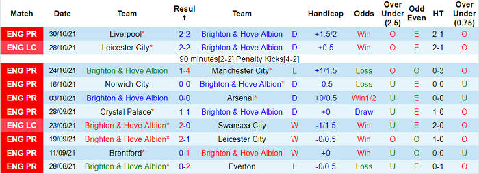 Nhận định, soi kèo Brighton vs Newcastle, 0h30 ngày 7/11 - Ảnh 1
