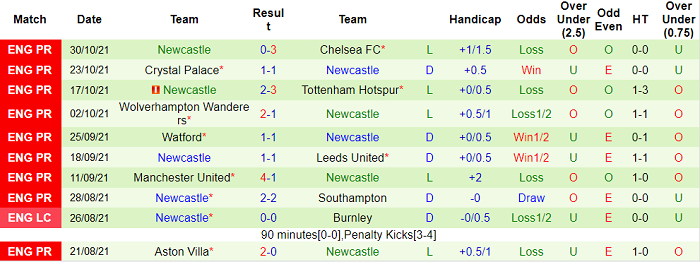 Nhận định, soi kèo Brighton vs Newcastle, 0h30 ngày 7/11 - Ảnh 2