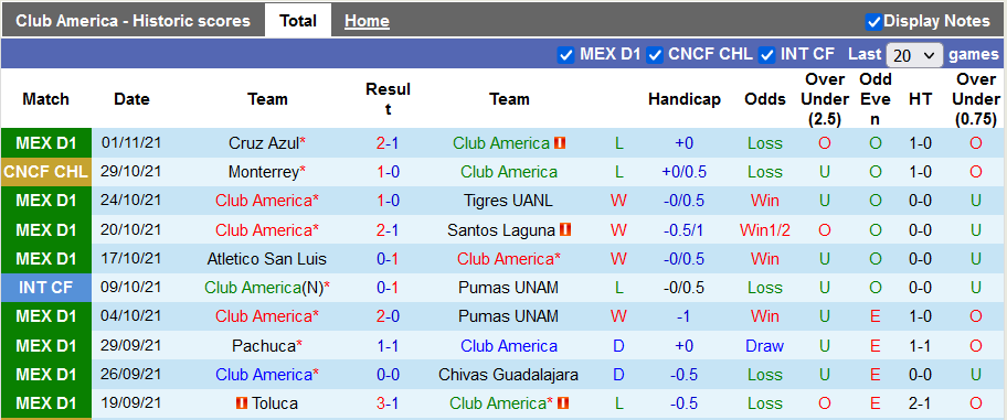 Nhận định, soi kèo Club America vs Monterrey, 8h00 ngày 7/11 - Ảnh 1