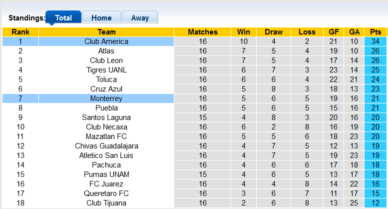 Nhận định, soi kèo Club America vs Monterrey, 8h00 ngày 7/11 - Ảnh 4