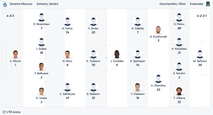 Nhận định, soi kèo Dynamo Moscow vs FK Krasnodar, 20h30 ngày 6/11 - Ảnh 2