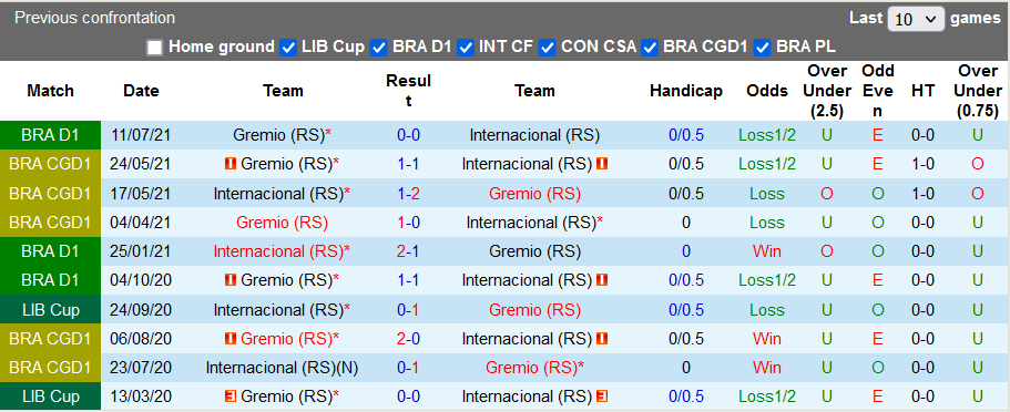 Nhận định, soi kèo Internacional vs Gremio, 5h00 ngày 7/11 - Ảnh 3