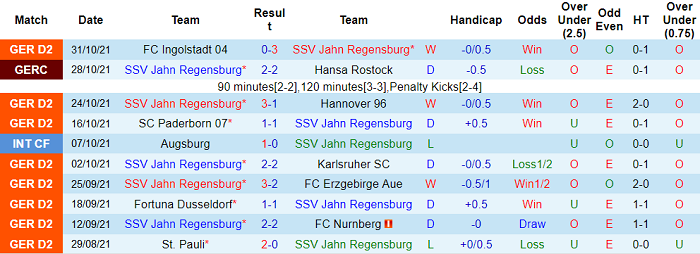 Nhận định, soi kèo Jahn Regensburg vs Hansa Rostock, 19h30 ngày 6/11 - Ảnh 1
