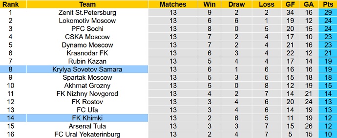 Nhận định, soi kèo Krylya Sovetov vs FK Khimki, 20h30 ngày 6/11 - Ảnh 1