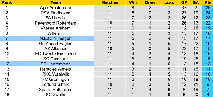Nhận định, soi kèo NEC Nijmegen vs Heerenveen, 0h45 ngày 7/11 - Ảnh 1