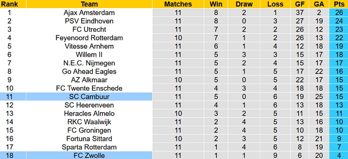 Nhận định, soi kèo PEC Zwolle vs Cambuur, 3h00 ngày 7/11 - Ảnh 1