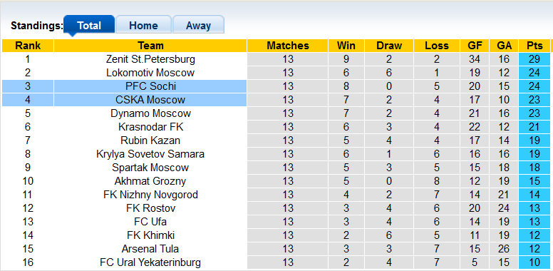 Nhận định, soi kèo Sochi vs CSKA Moscow, 23h00 ngày 6/11 - Ảnh 4