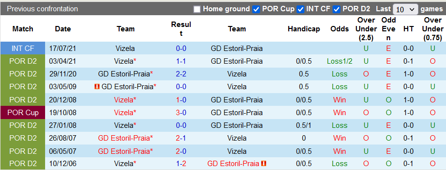 Nhận định, soi kèo Vizela vs Estoril, 22h30 ngày 6/11 - Ảnh 3