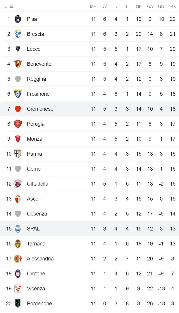 Soi kèo bóng đá Serie B tối nay 6/11: Cremonese vs SPAL - Ảnh 1