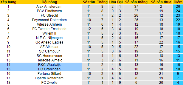 Nhận định Groningen vs Waalwijk, 18h15 ngày 7/11 - Ảnh 4