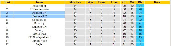 Nhận định, soi kèo Aalborg vs Randers, 20h ngày 7/11 - Ảnh 4