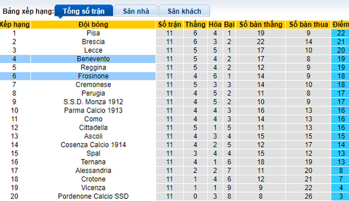 Nhận định, soi kèo Benevento vs Frosinone, 0h30 ngày 7/11 - Ảnh 4
