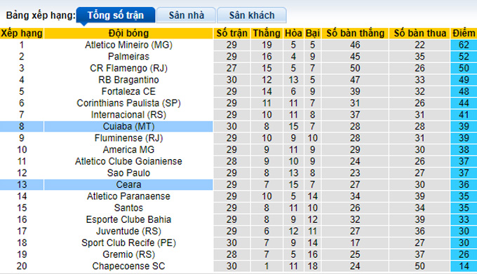 Nhận định, soi kèo Ceara vs Cuiaba, 6h30 ngày 8/11 - Ảnh 4