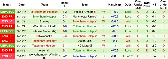 Nhận định, soi kèo Everton vs Tottenham, 21h00 ngày 7/11 - Ảnh 5