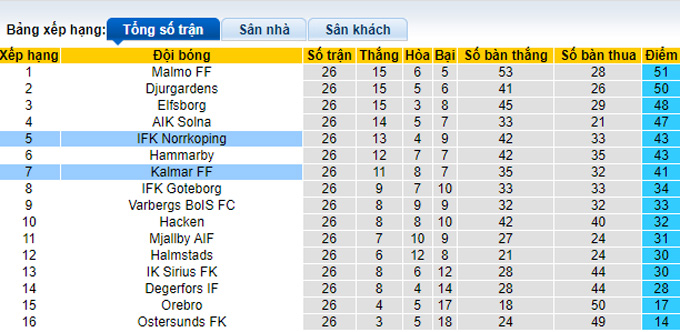 Nhận định, soi kèo Kalmar vs Norrkoping, 23h30 ngày 7/11 - Ảnh 4