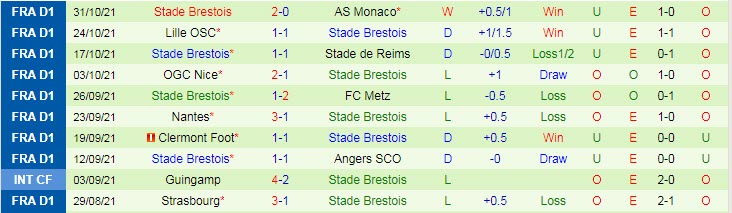 Nhận định, soi kèo Lorient vs Brest, 21h ngày 7/11 - Ảnh 2