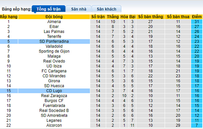 Nhận định, soi kèo Lugo vs Ponferradina, 22h00 ngày 6/11 - Ảnh 4