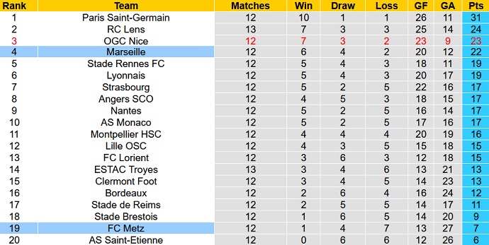 Nhận định, soi kèo Marseille vs Metz, 19h00 ngày 7/11 - Ảnh 1