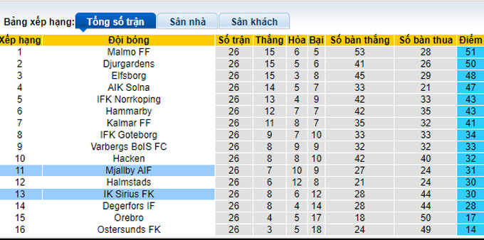 Nhận định, soi kèo Mjallby vs Sirius, 23h30 ngày 6/11 - Ảnh 4