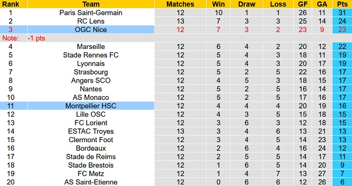 Nhận định, soi kèo Nice vs Montpellier, 23h00 ngày 7/11 - Ảnh 1