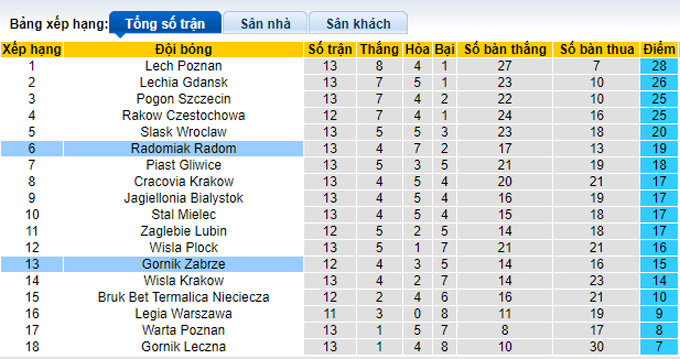 Nhận định, soi kèo Radomiak Radom vs Gornik Zabrze, 21h00 ngày 6/11 - Ảnh 4