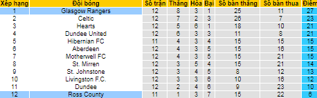 Nhận định, soi kèo Rangers vs Ross County, 22h ngày 7/11 - Ảnh 4
