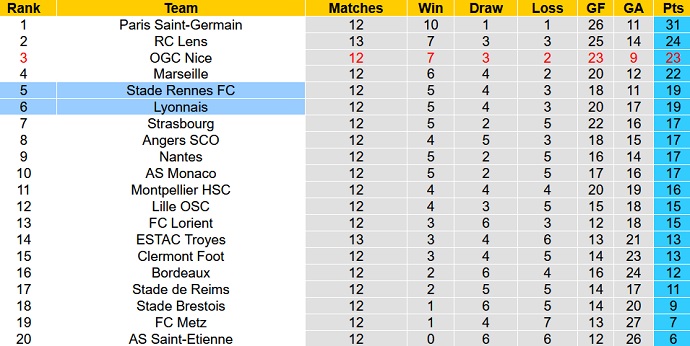 Nhận định, soi kèo Rennes vs Lyon, 2h45 ngày 8/11 - Ảnh 1