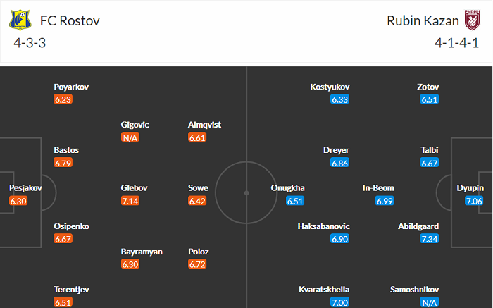 Nhận định, soi kèo Rostov vs Rubin Kazan, 20h30 ngày 7/11 - Ảnh 5