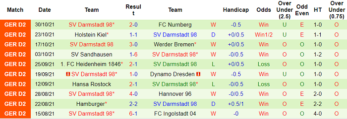 Nhận định, soi kèo Schalke vs Darmstadt, 19h30 ngày 7/11 - Ảnh 2