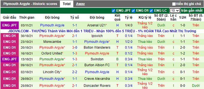 Nhận định, soi kèo Sheffield Wed vs Plymouth, 19h15 ngày 7/11 - Ảnh 2