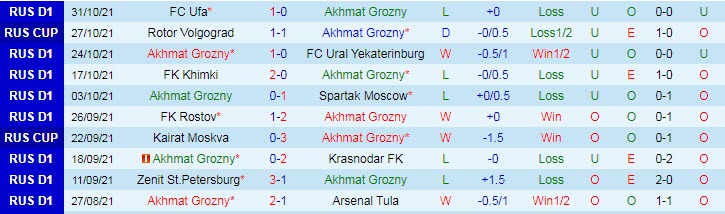 Nhận định, soi kèo Terek Grozny vs Nizhny Novgorody, 23h ngày 7/11 - Ảnh 1