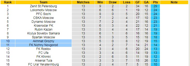 Nhận định, soi kèo Terek Grozny vs Nizhny Novgorody, 23h ngày 7/11 - Ảnh 4