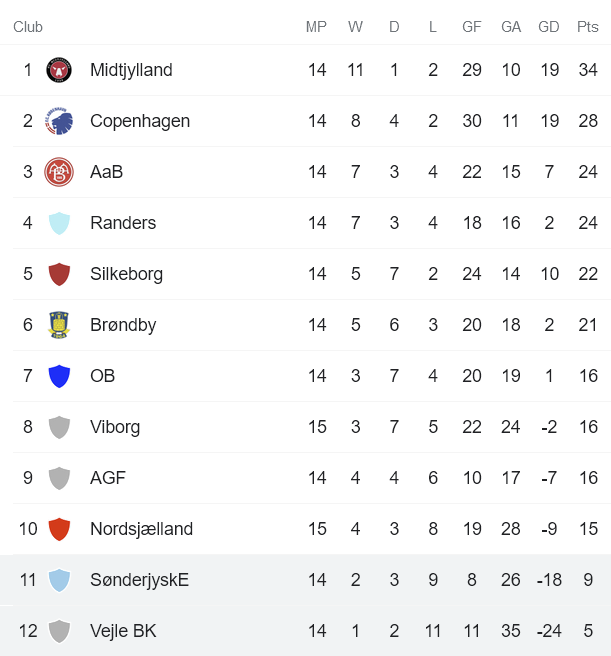 Nhận định, soi kèo Vejle vs SonderjyskE, 20h ngày 7/11 - Ảnh 4