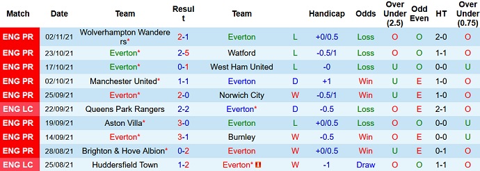 Phân tích kèo hiệp 1 Everton vs Tottenham, 21h00 ngày 7/11 - Ảnh 3