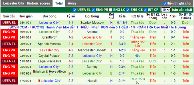 Phân tích kèo hiệp 1 Leeds vs Leicester, 21h00 ngày 7/11 - Ảnh 2