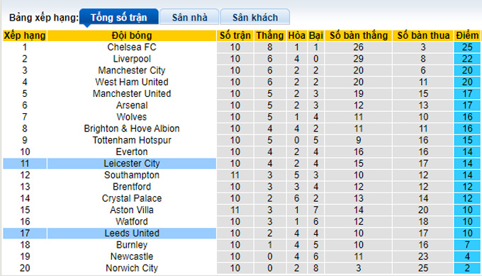 Phân tích kèo hiệp 1 Leeds vs Leicester, 21h00 ngày 7/11 - Ảnh 4