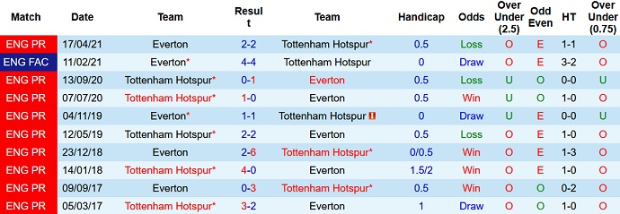 Soi kèo phạt góc Everton vs Tottenham, 21h00 ngày 7/11 - Ảnh 4