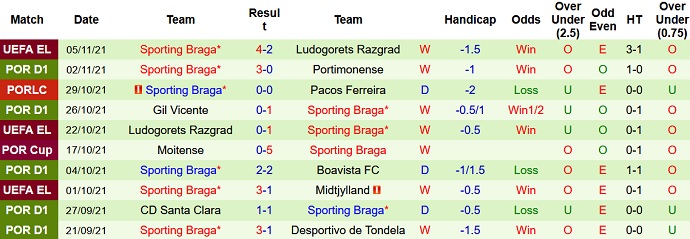 Nhận định, soi kèo Benfica vs Sporting Braga, 4h15 ngày 8/11 - Ảnh 5