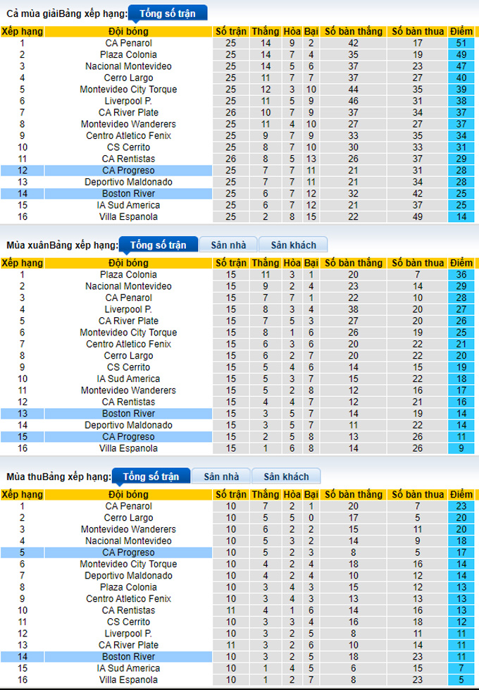 Nhận định, soi kèo Boston River vs Progreso, 2h30 ngày 9/11 - Ảnh 5