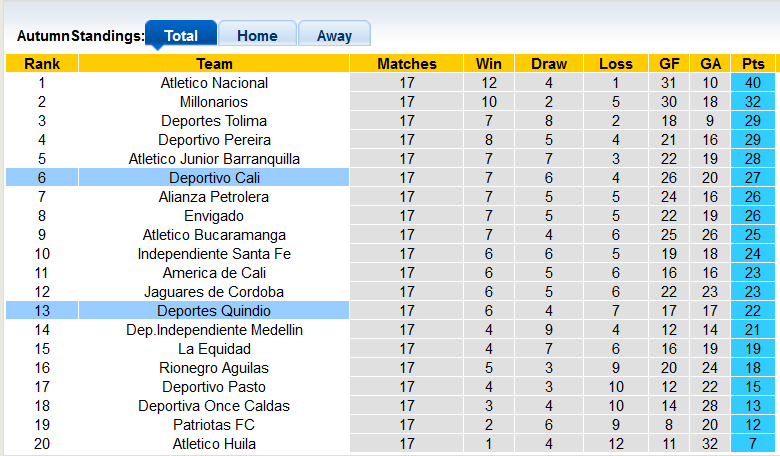Nhận định, soi kèo Deportivo Cali vs Deportes Quindío, 8h10 ngày 8/11 - Ảnh 4