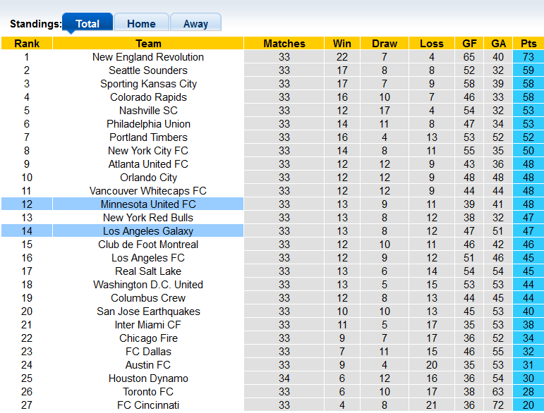 Nhận định, soi kèo LA Galaxy vs Minnesota, 6h07 ngày 8/11 - Ảnh 4