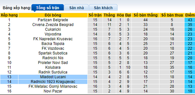 Nhận định, soi kèo Radnicki 1923 vs Mladost Lucani, 19h00 ngày 8/11 - Ảnh 4