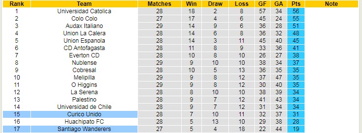Nhận định, soi kèo Santiago Wanderers vs Curico Unido, 5h ngày 10/11 - Ảnh 4