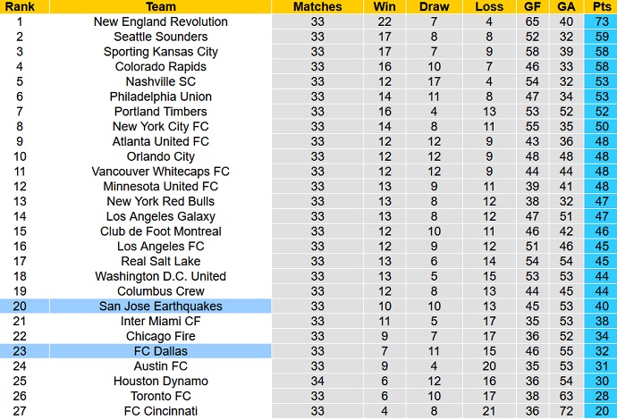 Nhận định, soi kèo SJ Earthquakes vs FC Dallas, 6h00 ngày 8/11 - Ảnh 1