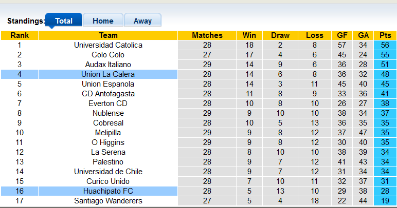 Nhận định, soi kèo Union La Calera vs Huachipato, 7h ngày 8/11 - Ảnh 4
