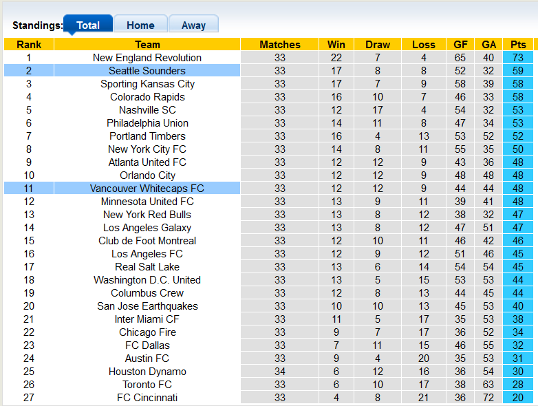Nhận định, soi kèo Vancouver vs Seattle Sounders, 6h07 ngày 8/11 - Ảnh 4