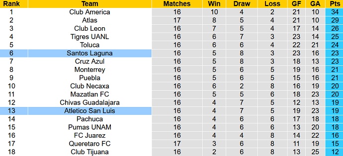 Phân tích kèo hiệp 1 Santos Laguna vs Atlético San Luis, 8h06 ngày 8/11 - Ảnh 1