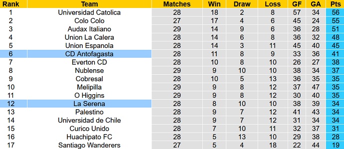 Nhận định, soi kèo Antofagasta vs La Serena, 4h00 ngày 9/11 - Ảnh 1